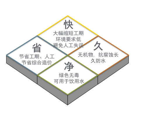 2.2 产品优势