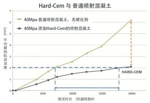 Hard Cem® 的环境效益7